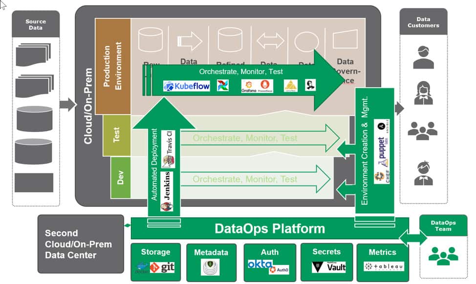 DataOps - DataOps Organizational Architecture